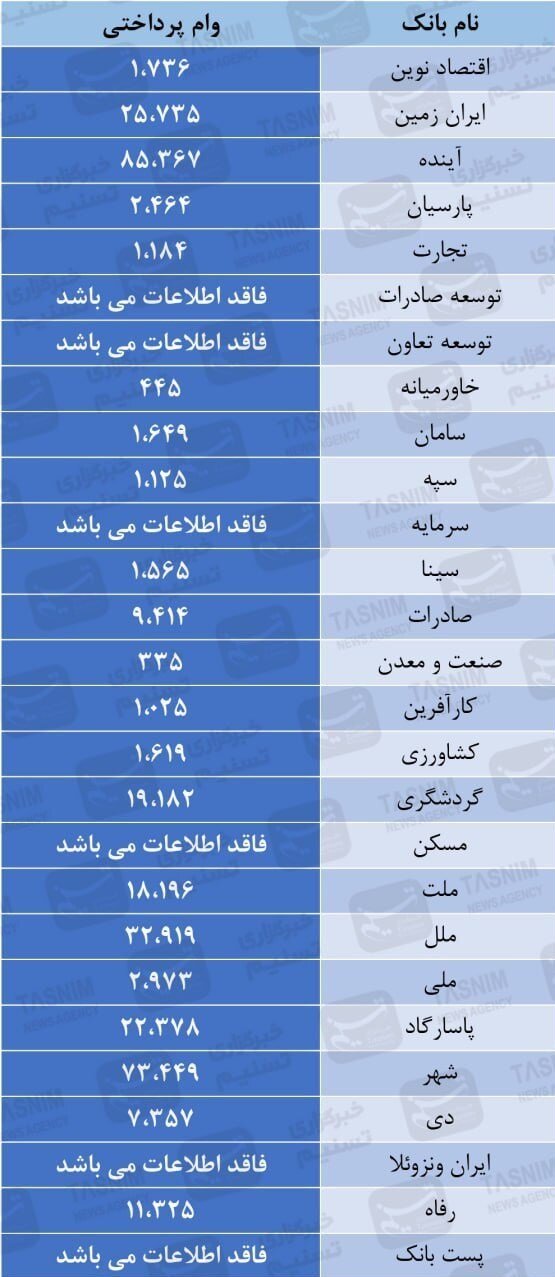 وام-بانک-ها