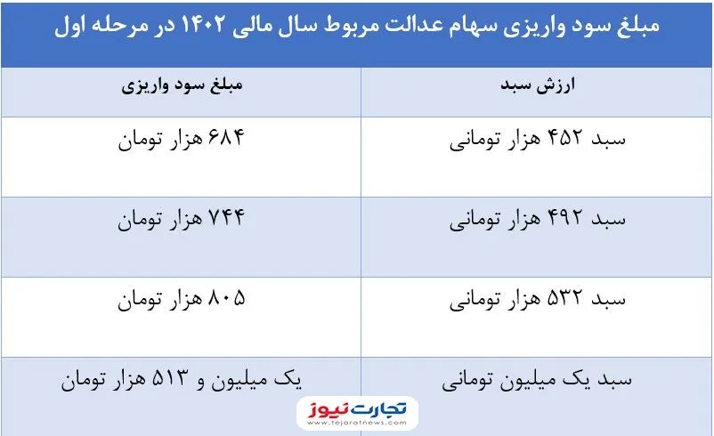 سهام-عدالت