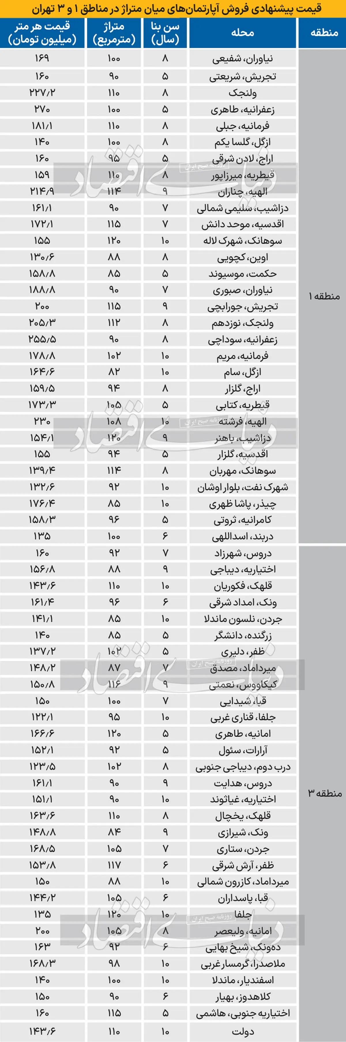 قیمت-آپارتمان