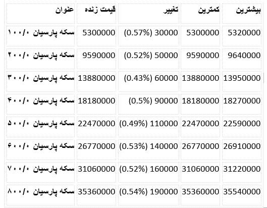 سکه-پارسیان