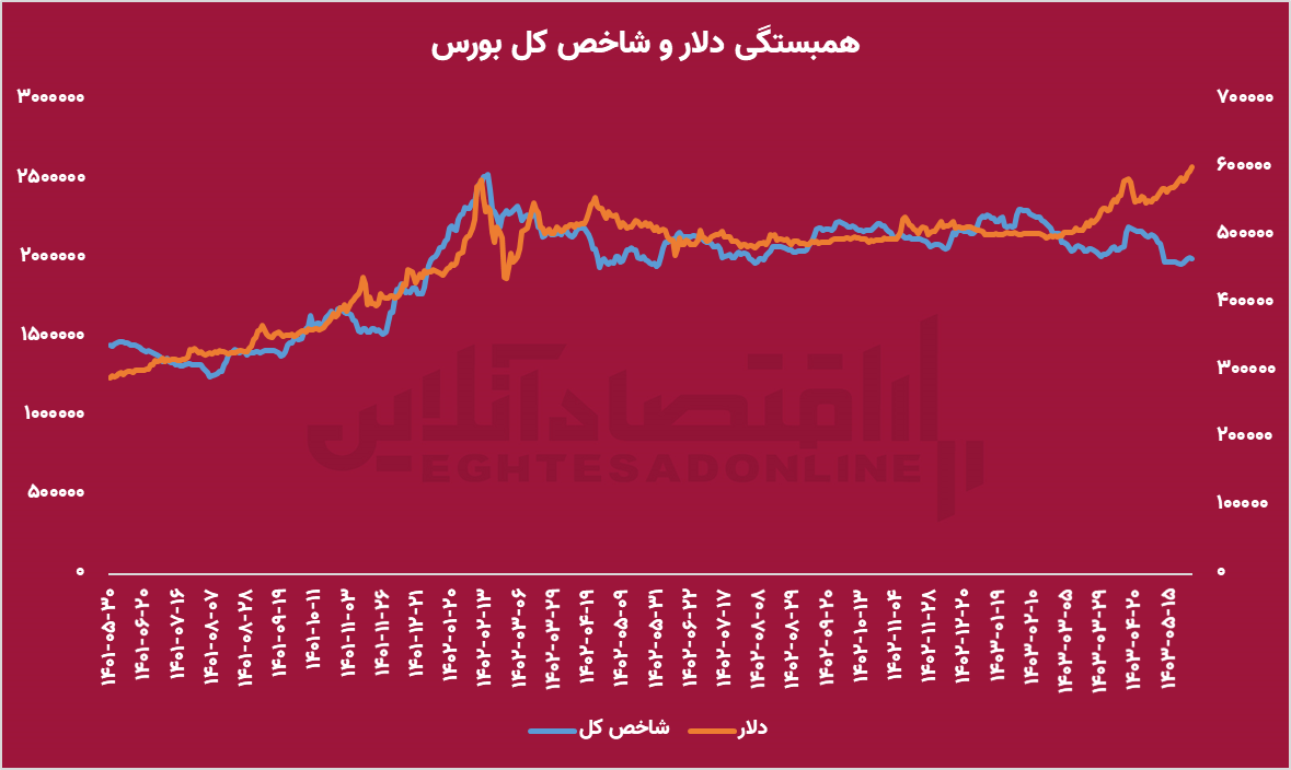 همبستگی-دلار-بورس