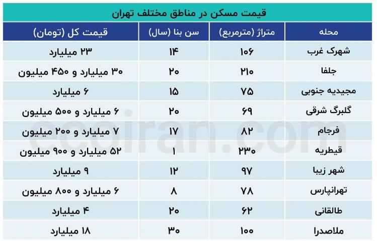 قیمت خانه