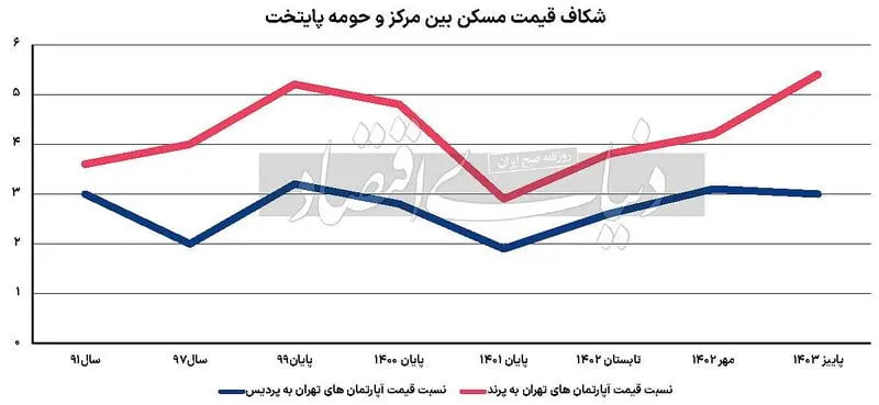 قیمت-مسکن