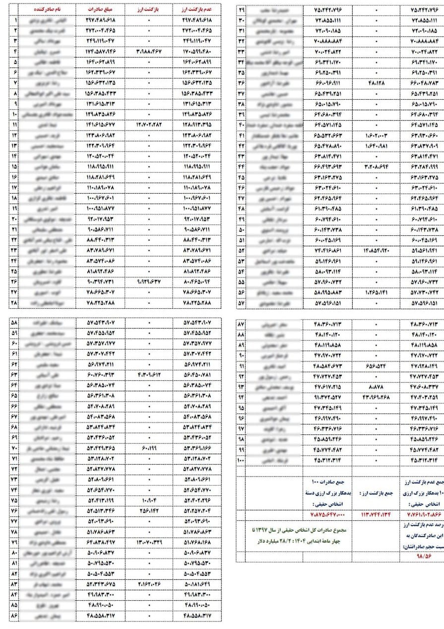 ۷ میلیارد دلار ارز به چرخه رسمی اقتصاد کشور بازنگشت/ ماجرا چیست؟ ۷ میلیارد دلار ارز به چرخه رسمی اقتصاد کشور بازنگشت/ ماجرا چیست؟
