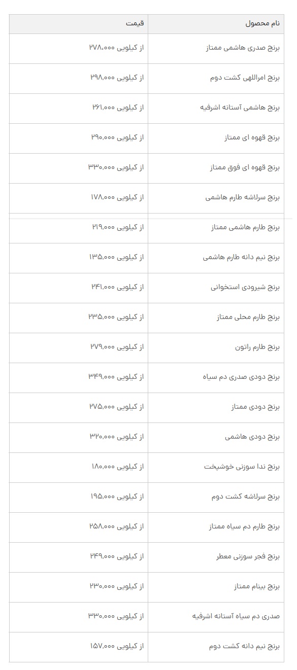 برنج محلی با قیمت جدید به بازار رسید (۴ شهریور) برنج محلی با قیمت جدید به بازار رسید (۴ شهریور)