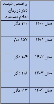 دستمزد-دلار