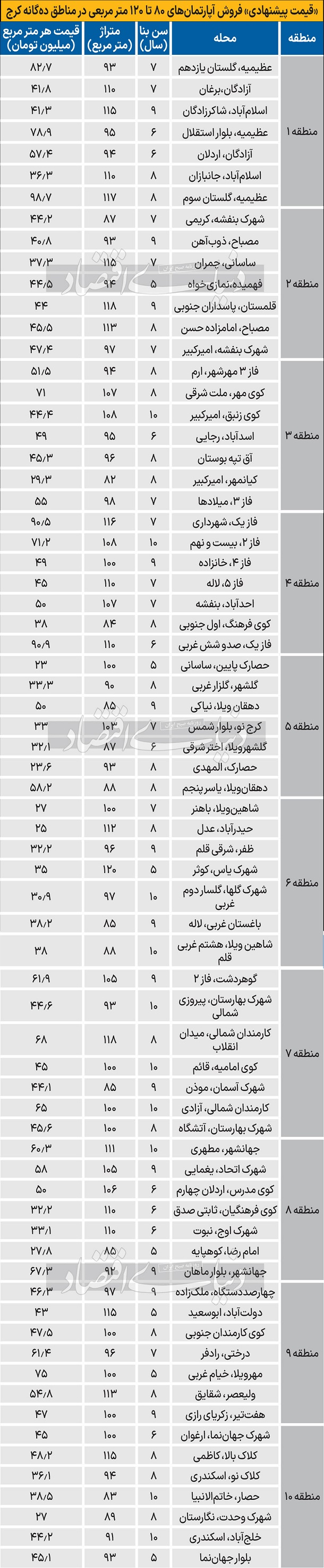 قیمت-آپارتمان