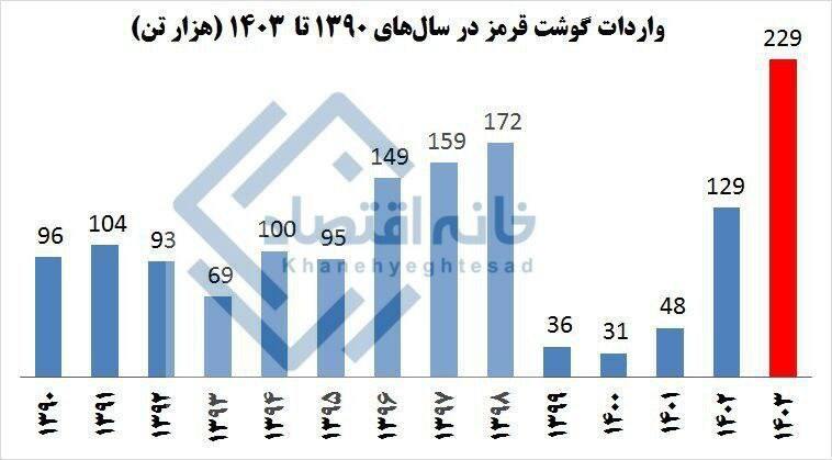 واردات-گوشت