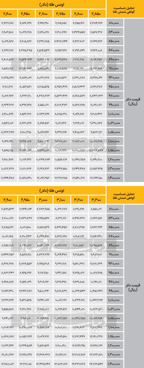 پیش-بینی-قیمت-طلا