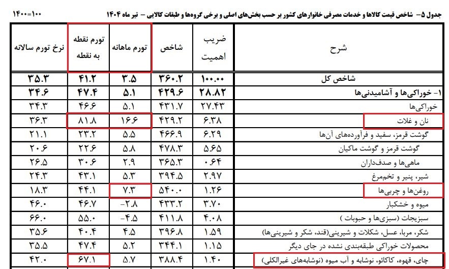 نرخ-تورم