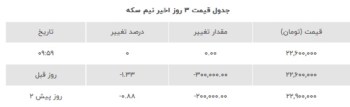 نیم-سکه