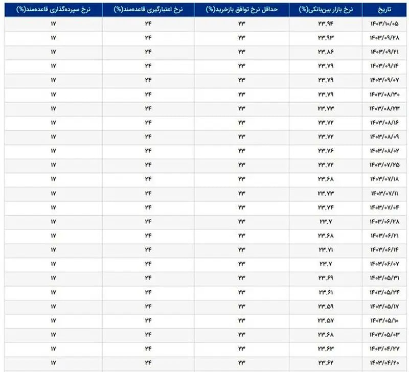 نرخ-بهره-بین-بانکی