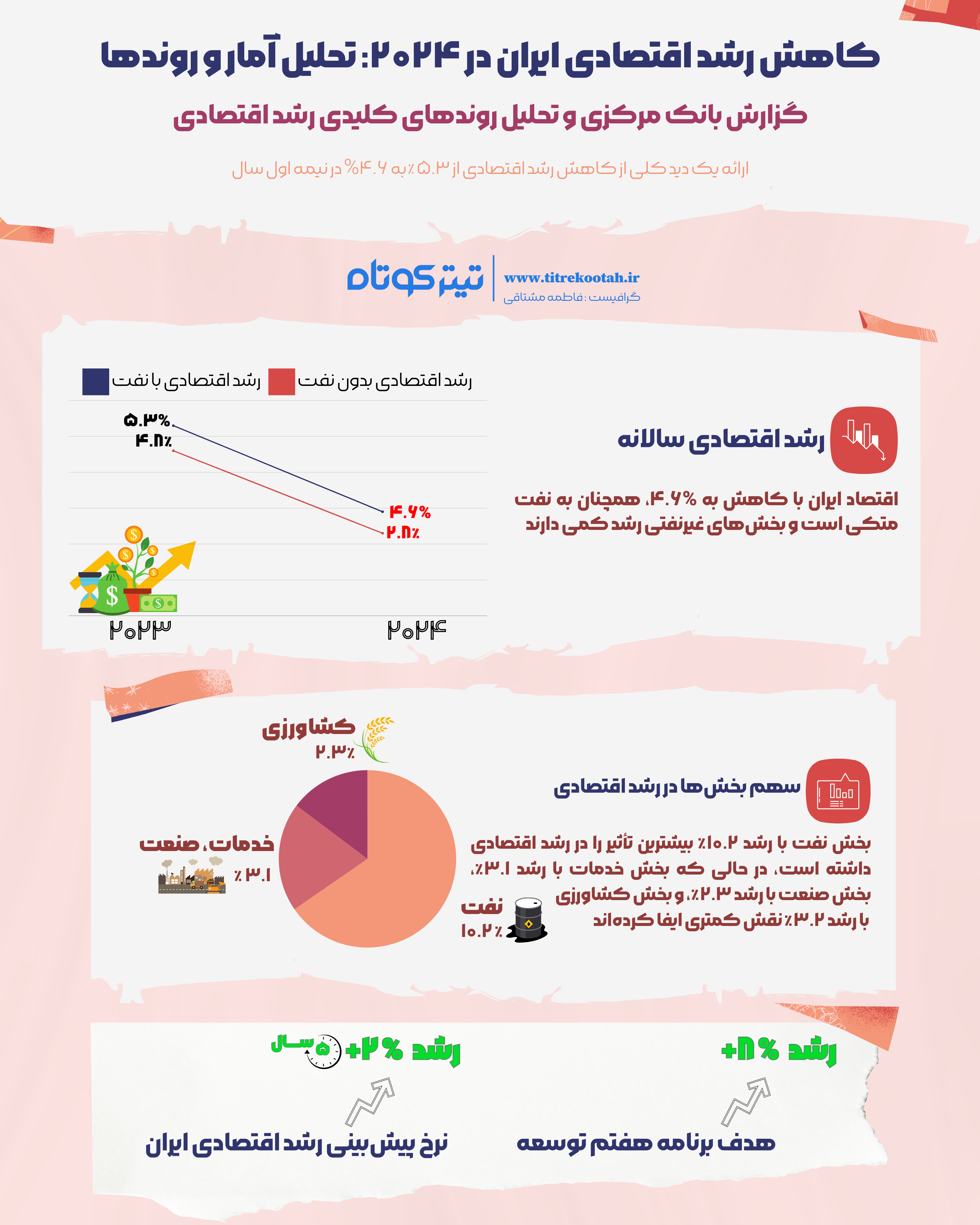 کاهش رشد اقتصادی از ۵.۳٪ به ۴.۶% در نیمه اول سال