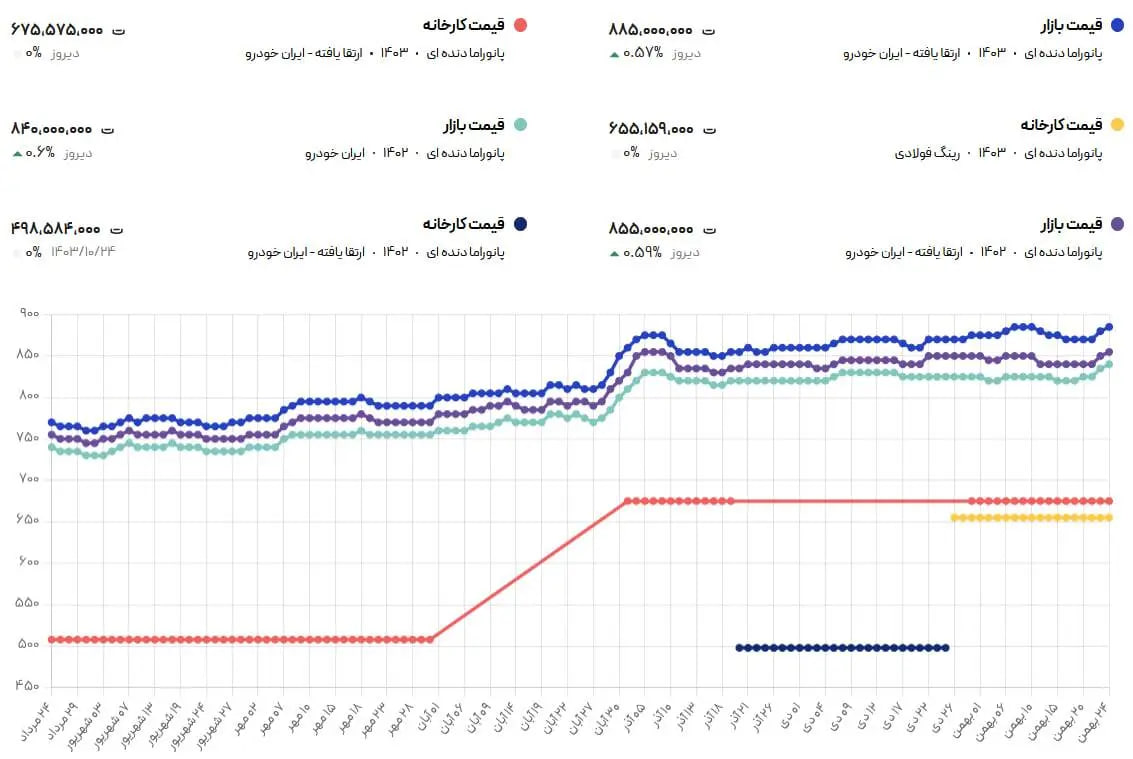 قیمت-۲۰۷