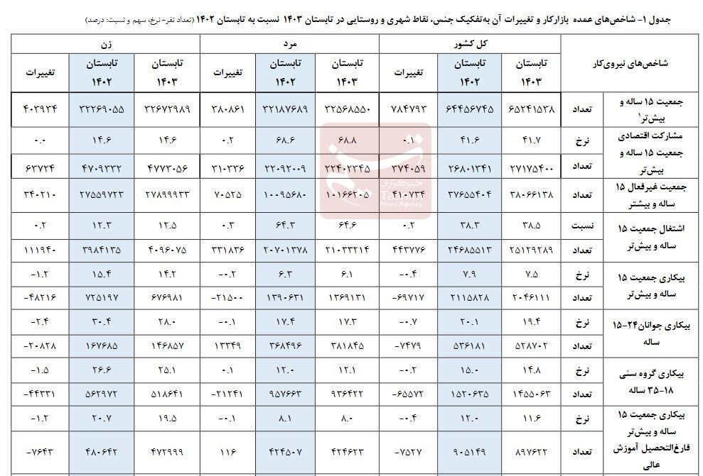 نرخ-بیکاری-۱