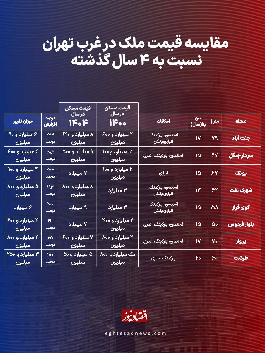 خرید مسکن در غرب تهران چقدر آب می خورد؟
