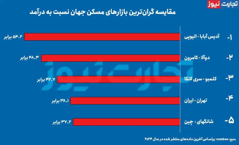 قیمت خانه