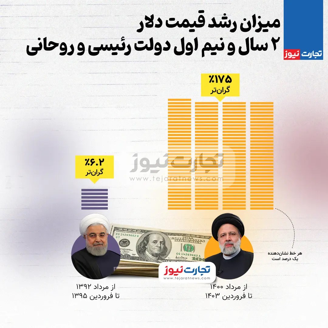 رئیسی-روحانی-دلار