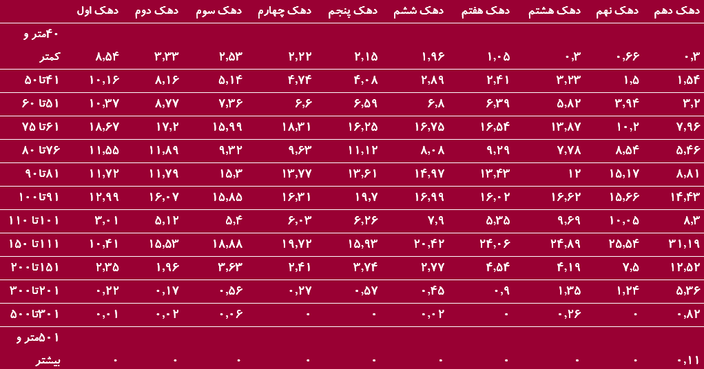 متراژ خانه دهک‌های درآمدی