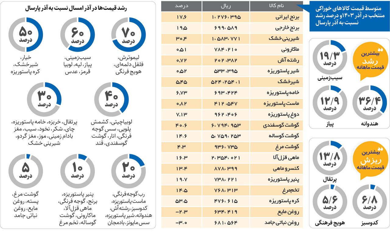 جدول کالا