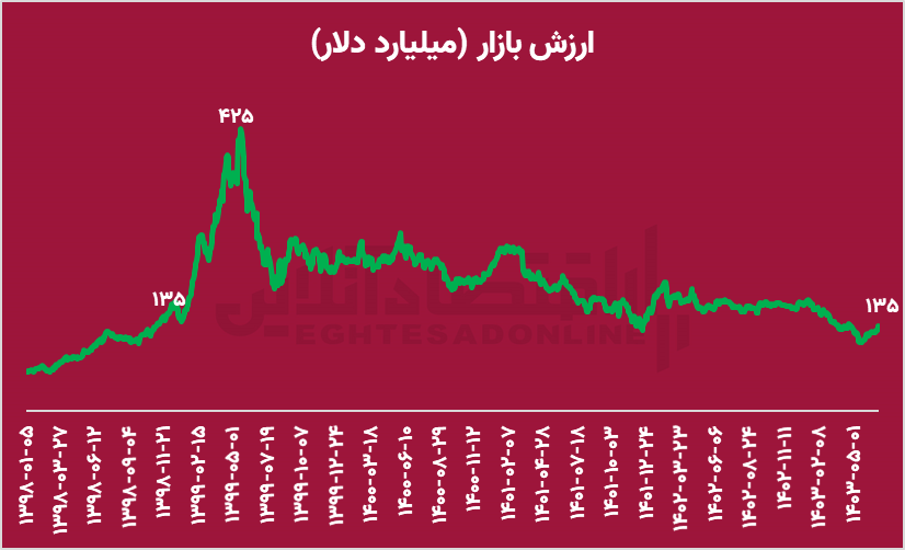 بازار سرمایه در آستانه جهش بزرگ است