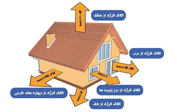 اتلاف-انرژی