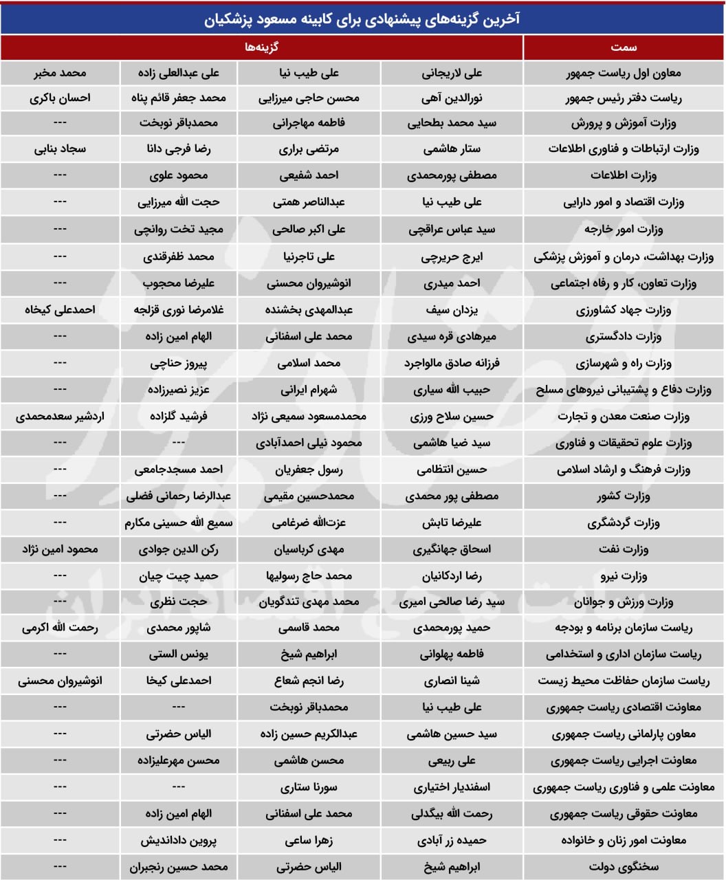 گزینه-های-پیشنهادی-کابینه