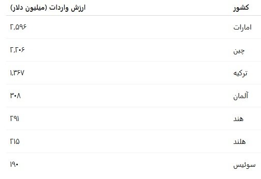 تجارت-ایران-۳