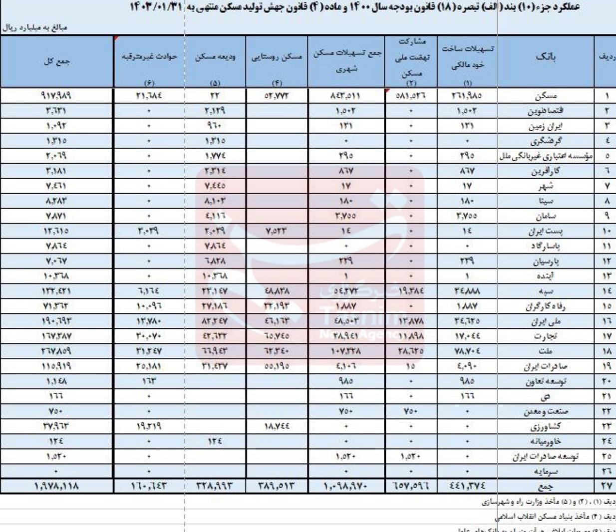 جدول-بانکی