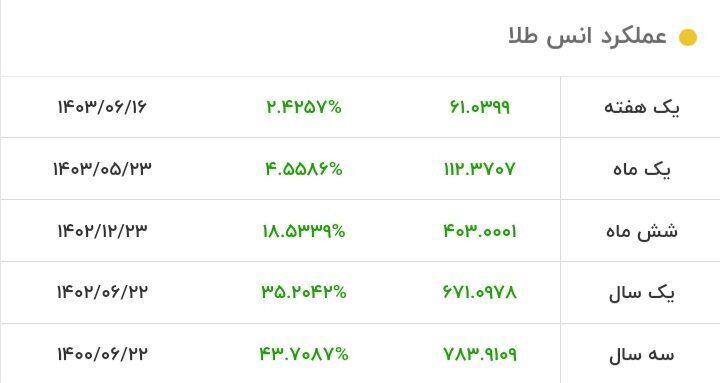 عملکرد-انس-طلا