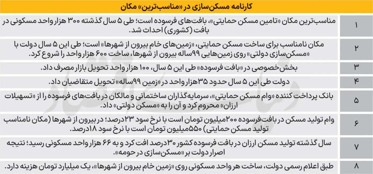کارنامه-مسکن
