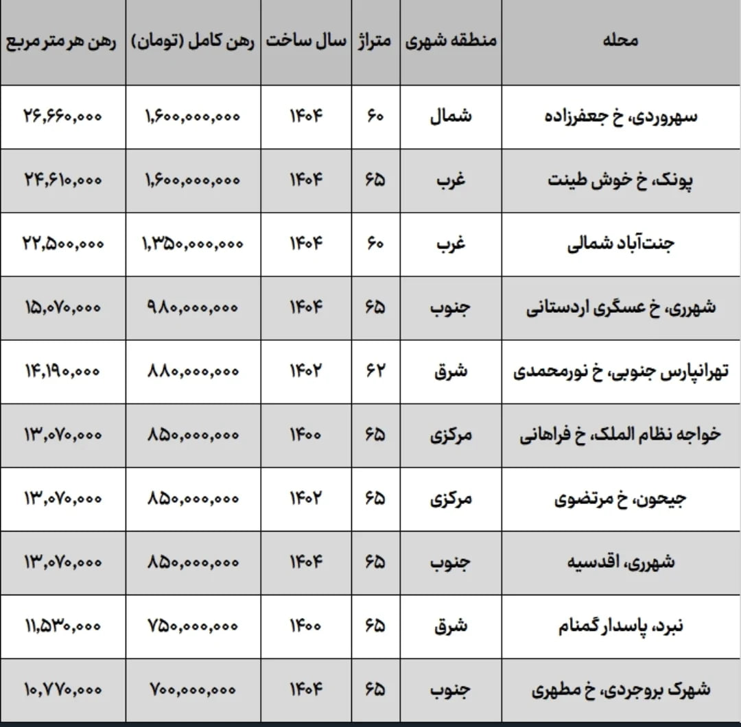 بازار اجاره مسکن از کنترل خارج شد بازار اجاره مسکن از کنترل خارج شد