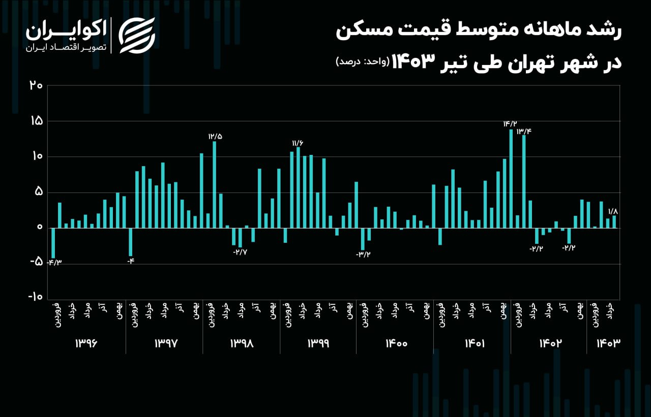 رشد-قیمت-مسکن-۱