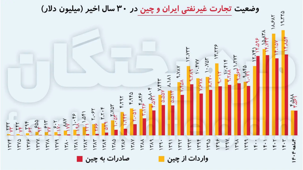 ایران و چین طوفان به پا کردند ایران و چین طوفان به پا کردند