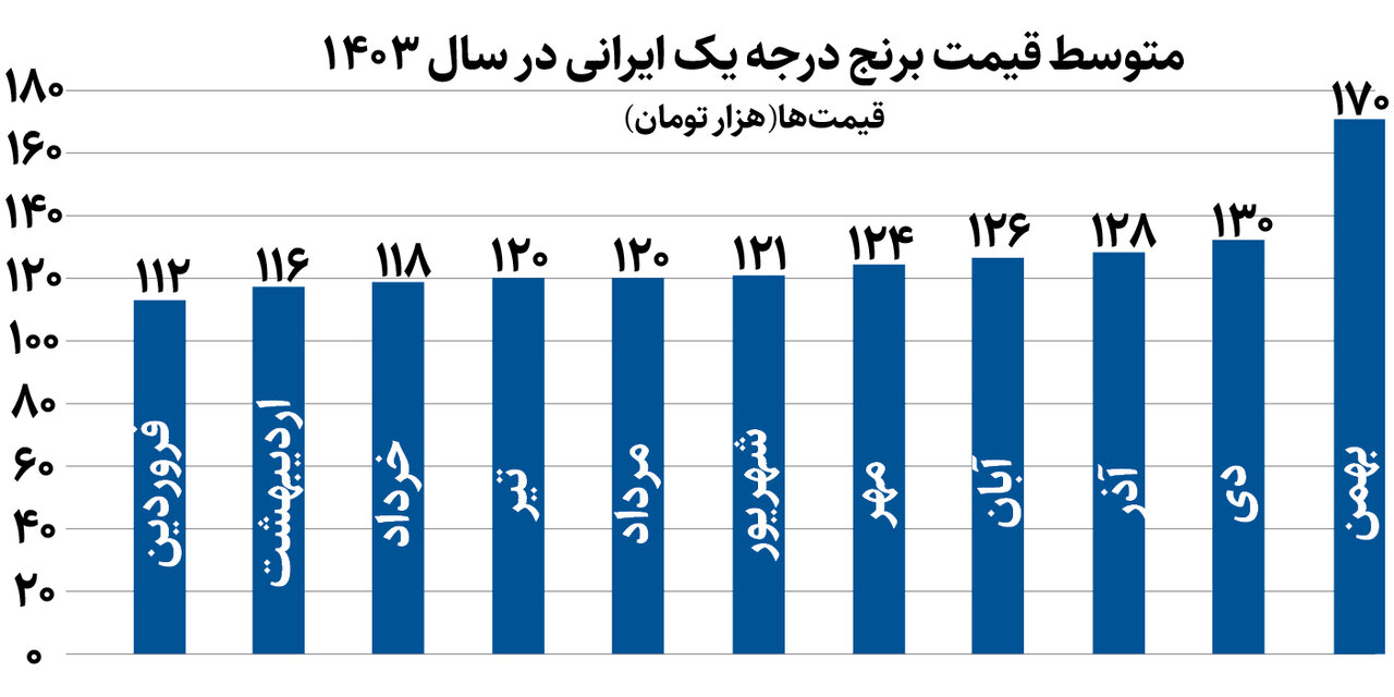 قیمت-برنج