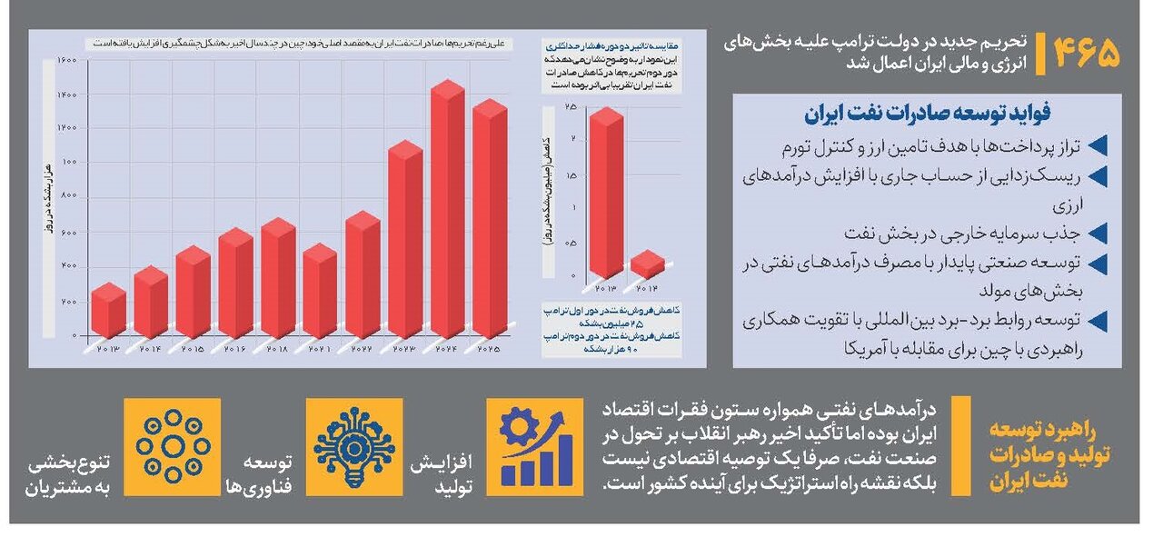 شکست تاریخی ترامپ در جنگ نفتی علیه ایران شکست تاریخی ترامپ در جنگ نفتی علیه ایران