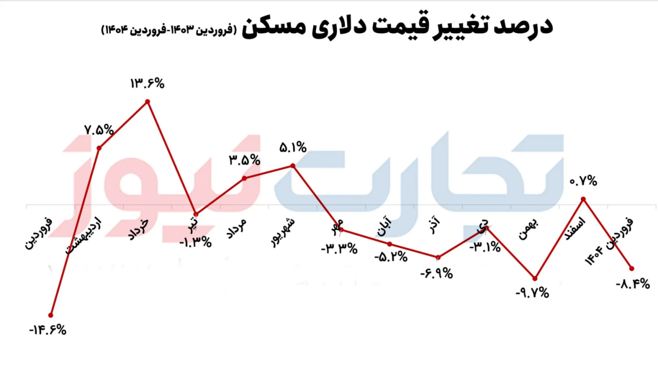 مسکن-۲