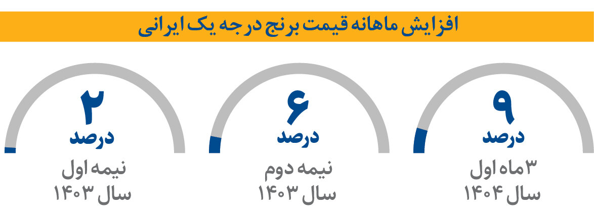 قیمت-برنج