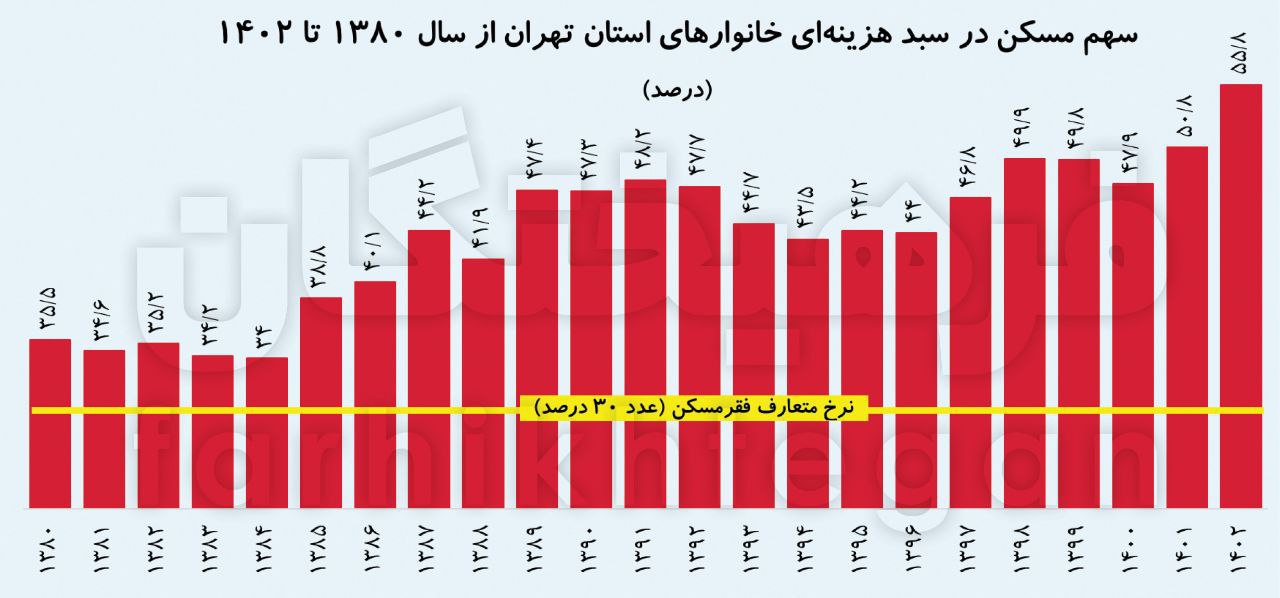 سهم-مسکن-دذ-سبد-خانوار