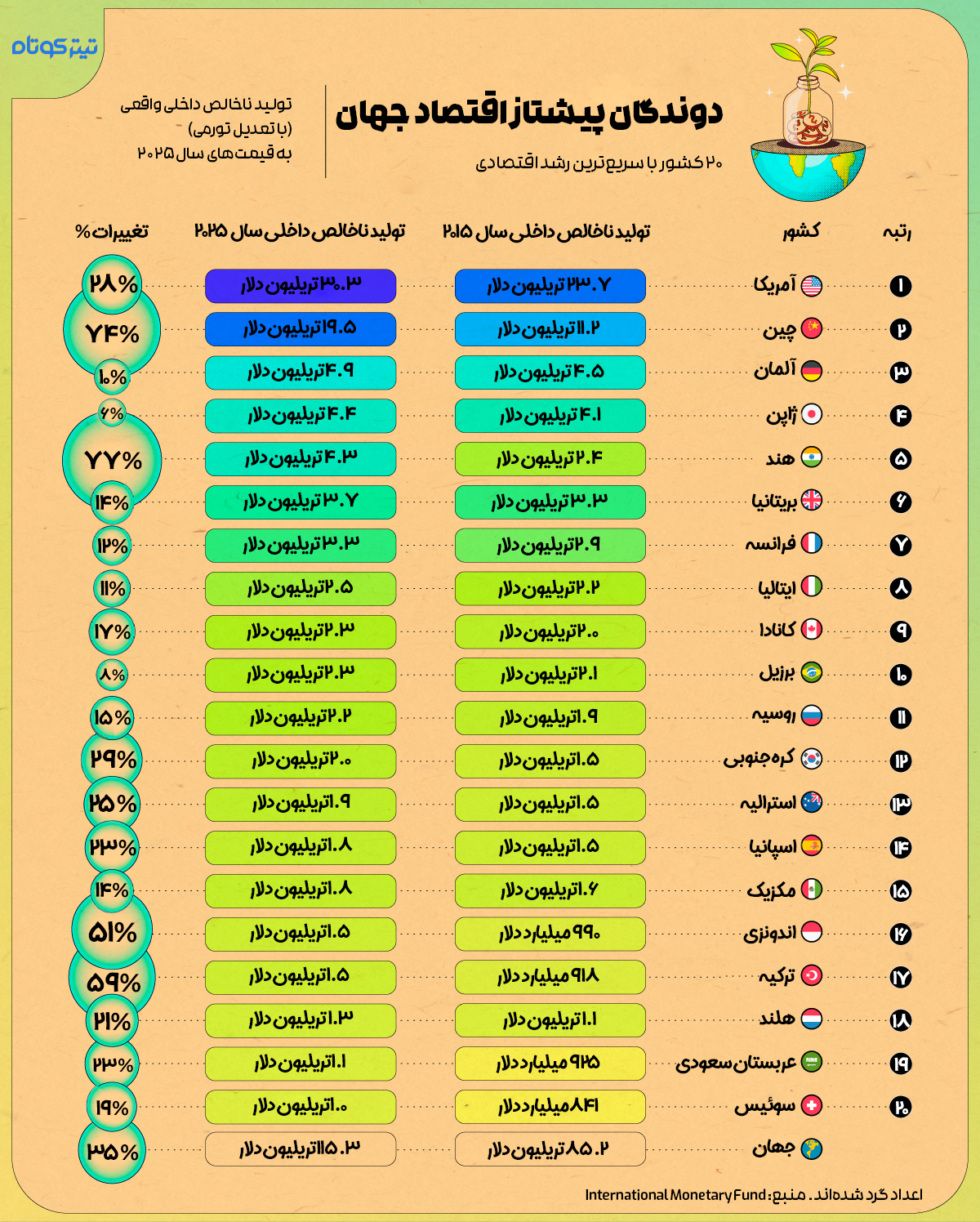 دوندگان پیشتاز اقتصاد جهان 2