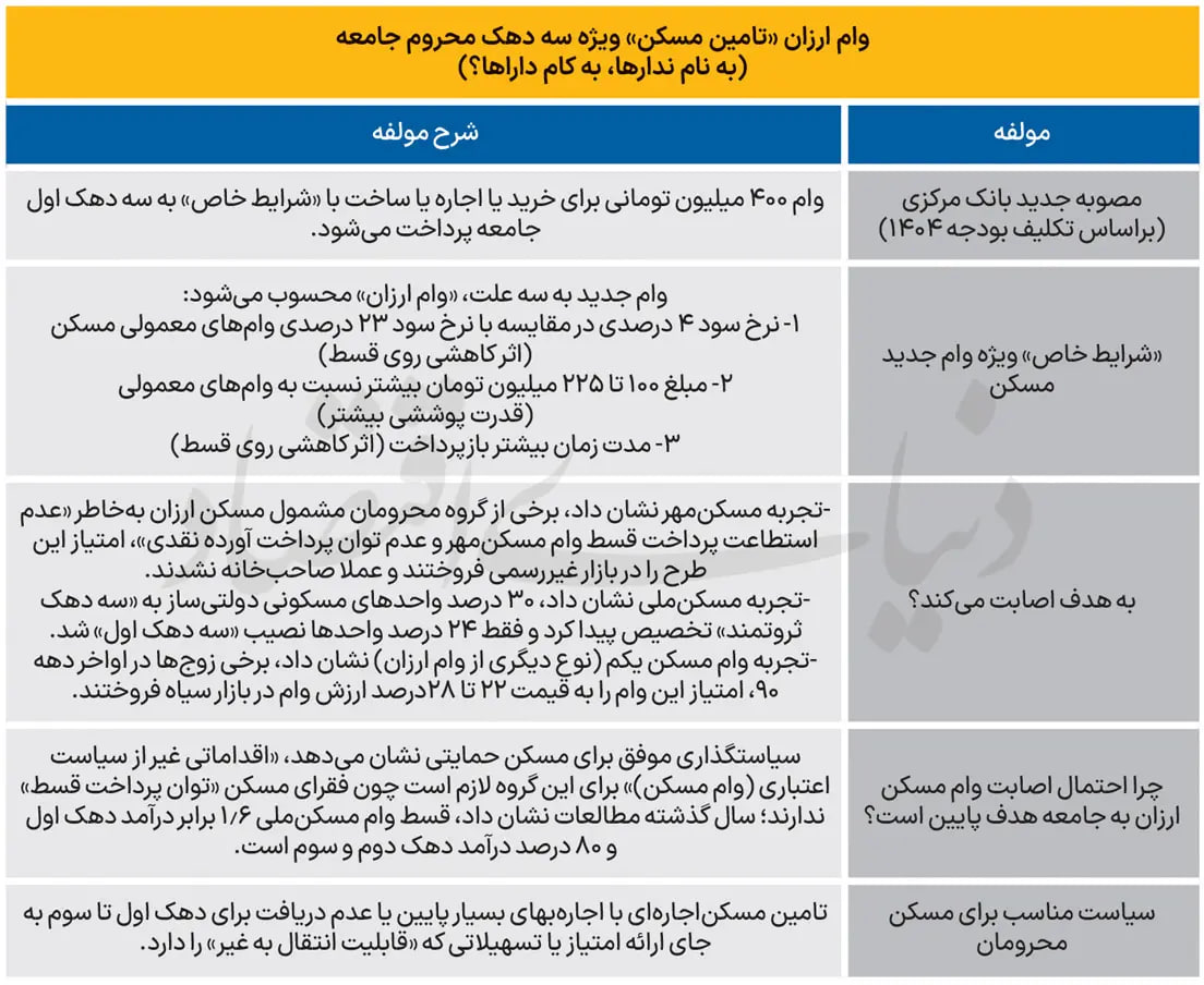 مسکن-محرومان