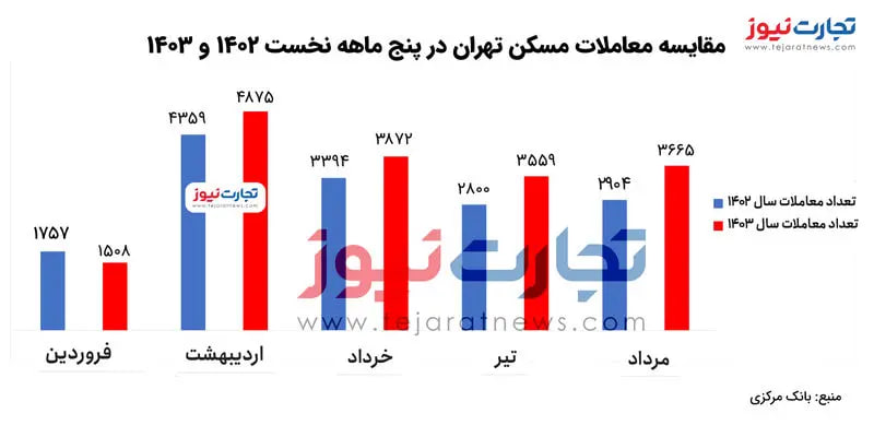 معاملات-مسکن