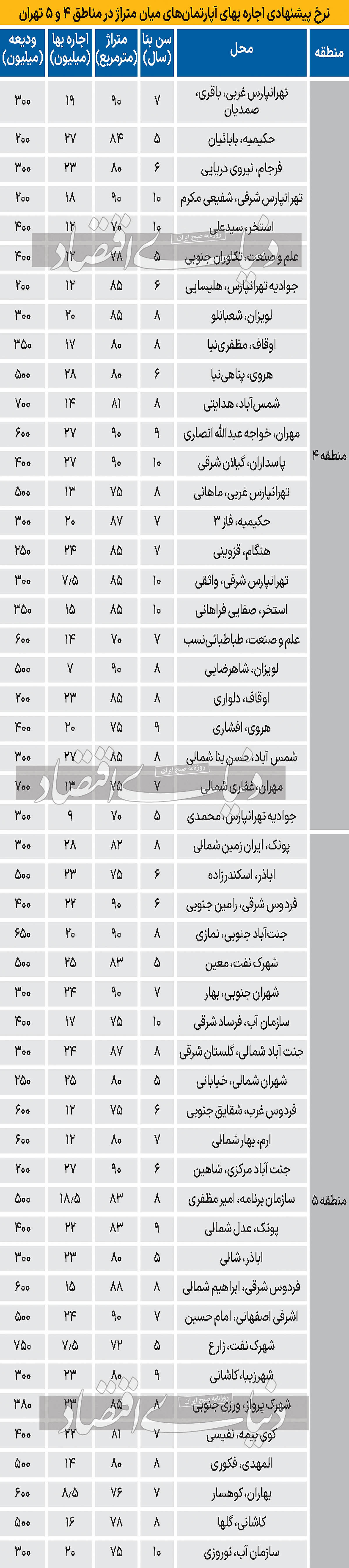 قیمت-آپارتمان