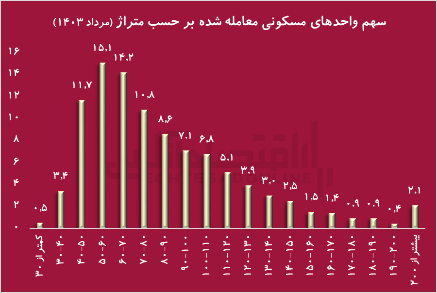 متراژ واحد های مسکونی معامله شده