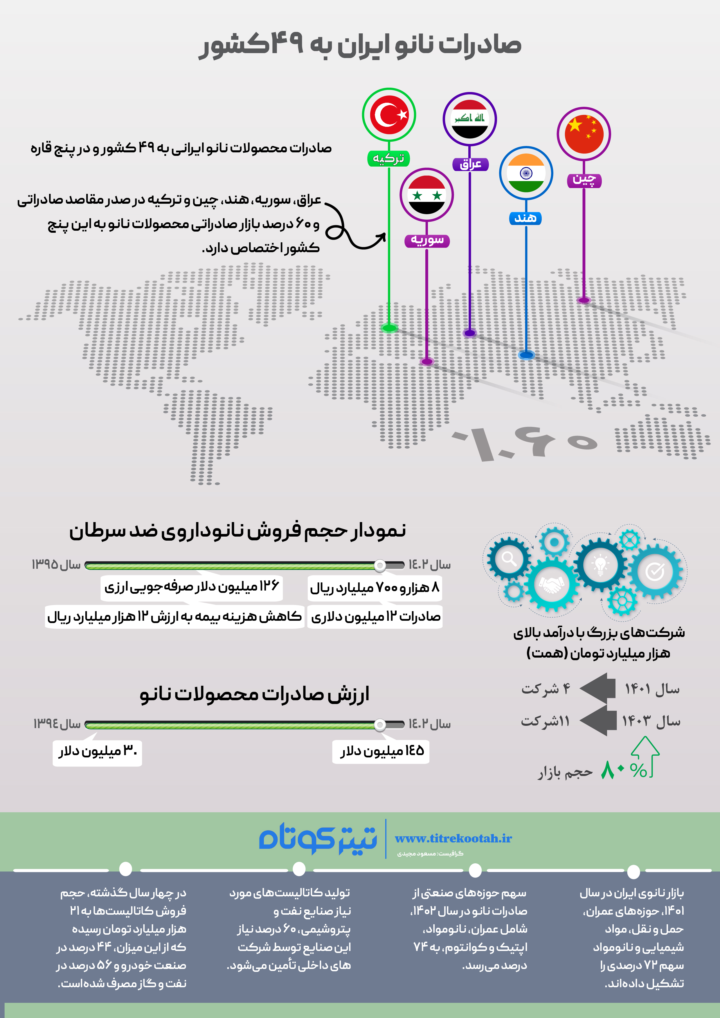 ایران، بازیگر قدرتمند نانو در جهان / صادرات به ۴۹ کشور در پنج قاره + اینفوگرافیک