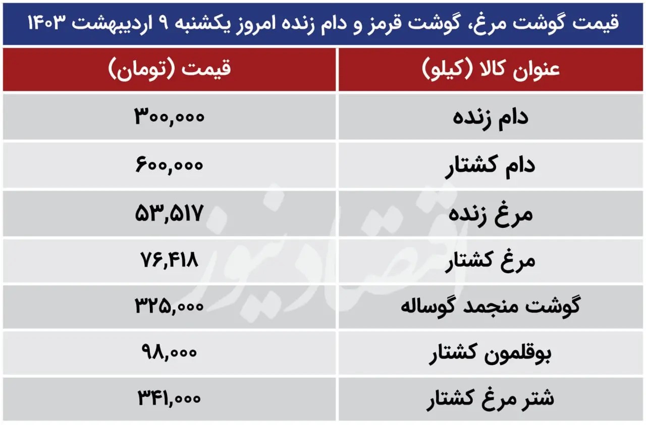 قیمت+گوشت+مرغ،+گوشت+قرمز