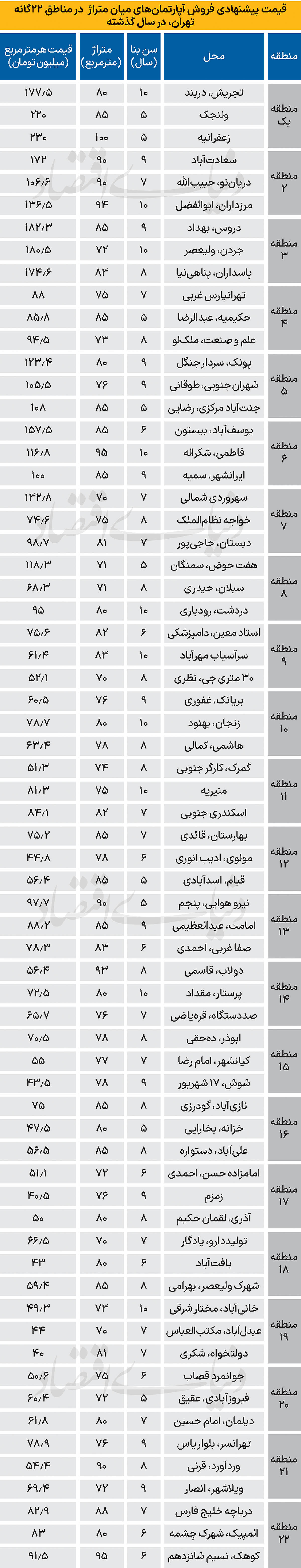 قیمت-مسکن-تهران