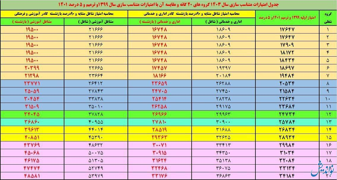 جدول متناسب سازی