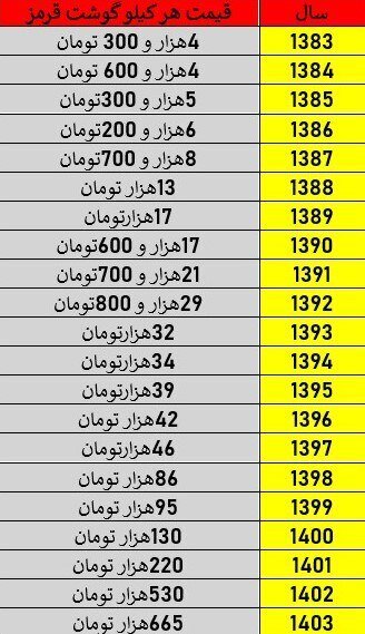 قیمت-گوشت