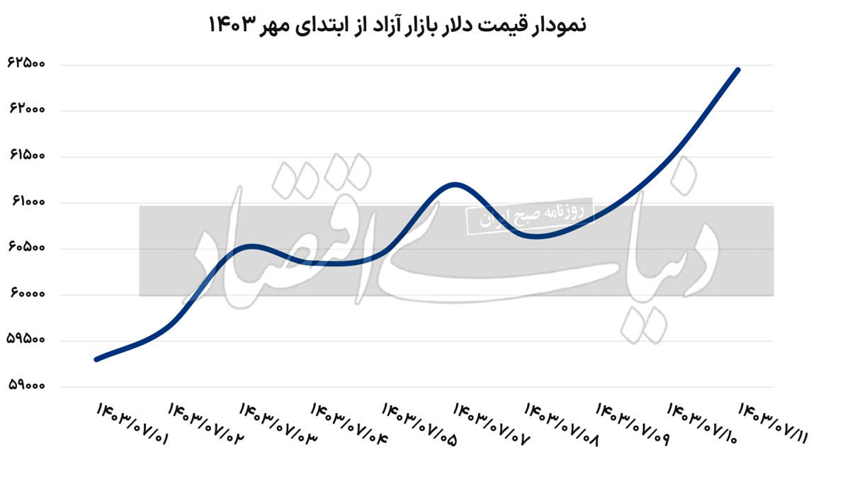 قیمت-دلار